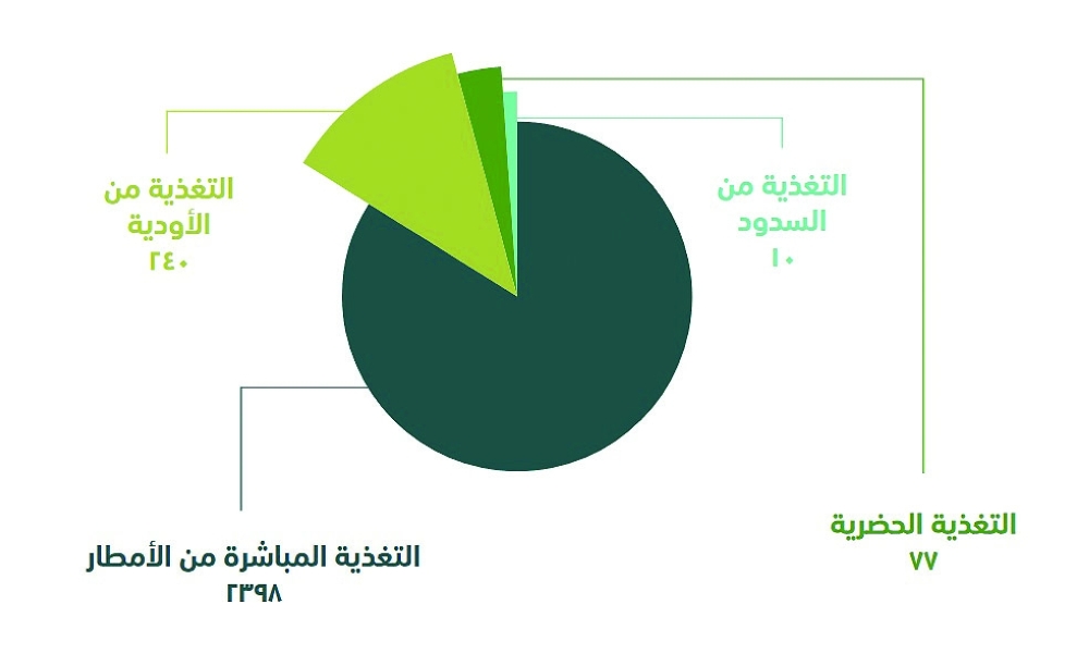 1872 مليون متر مكعب إجمالي استخدامات المياه
