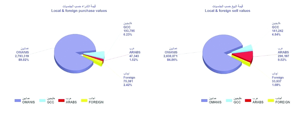 بورصة مسقط تغلق عند 4651.8… وقيمة التداول ترتفع إلى 3.1 مليون ريال
