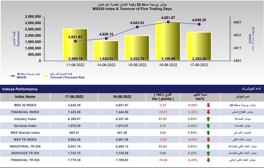 مؤشر بورصة مسقط يغلق عند مستوى 4648.30 نقطة