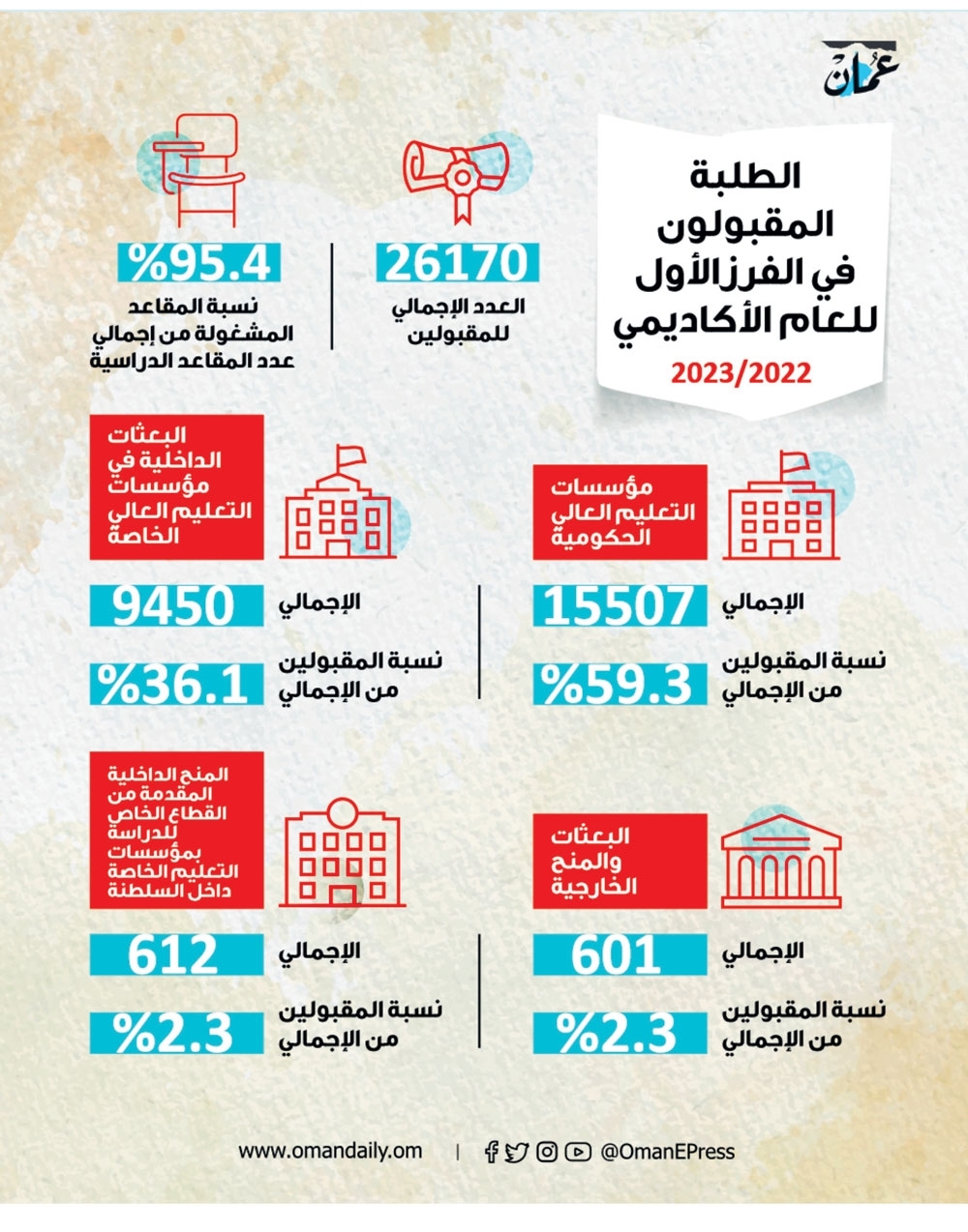 26170 المقبولون للعام الأكاديمي الجديد.. و59.3% بمؤسسات التعليم الحكومية