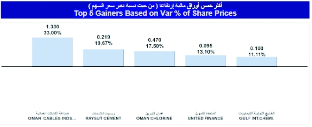 مؤشر بورصة مسقط يتراجع بـ15 نقطة