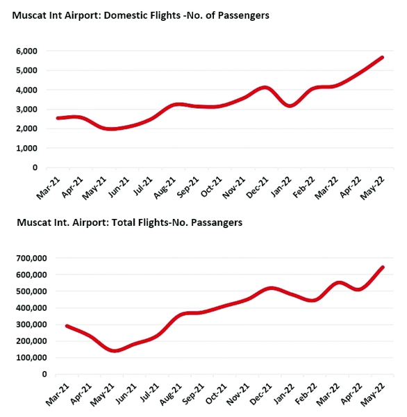 MSX closes the week lower by 0.33 per cent