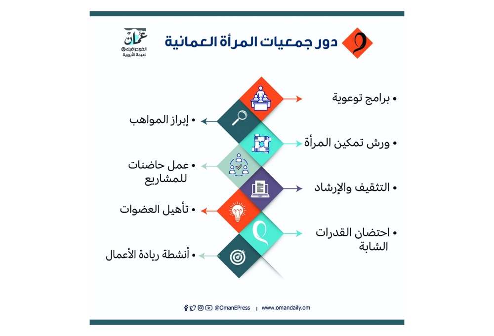 جمعيات المرأة: توسيع قاعدة العمل التطوعي والشراكة المجتمعية ضرورة