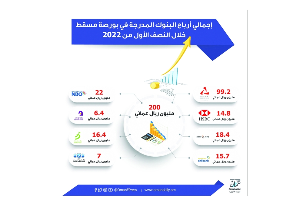200 مليون ريال أرباح البنوك في سلطنة عمان خلال النصف الأول من 2022