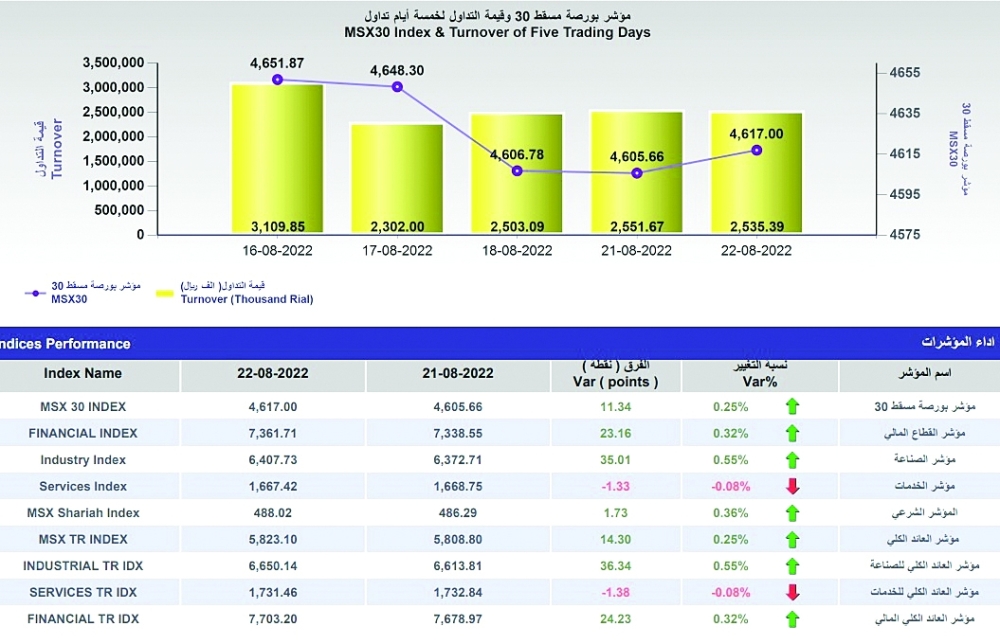مؤشر بورصة مسقط يكسب 11 نقطة.. جلفار تستحوذ على قيمة التداول