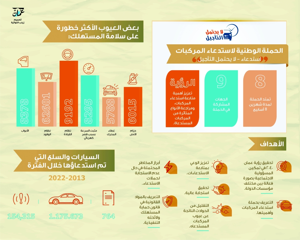 اليوم انطلاق الحملة الوطنية لاستدعاء المركبات تمتد لـ 8 أسابيع