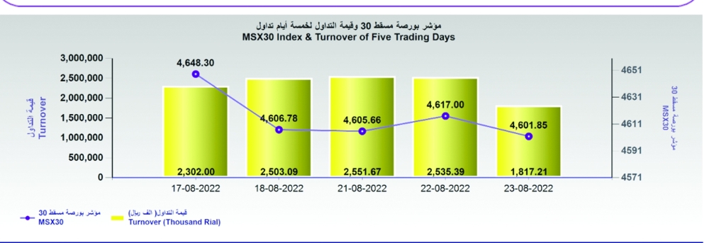 مؤشر بورصة مسقط يتراجع 15 نقطة.. والقيمة السوقية عند 23.2 مليار ريال