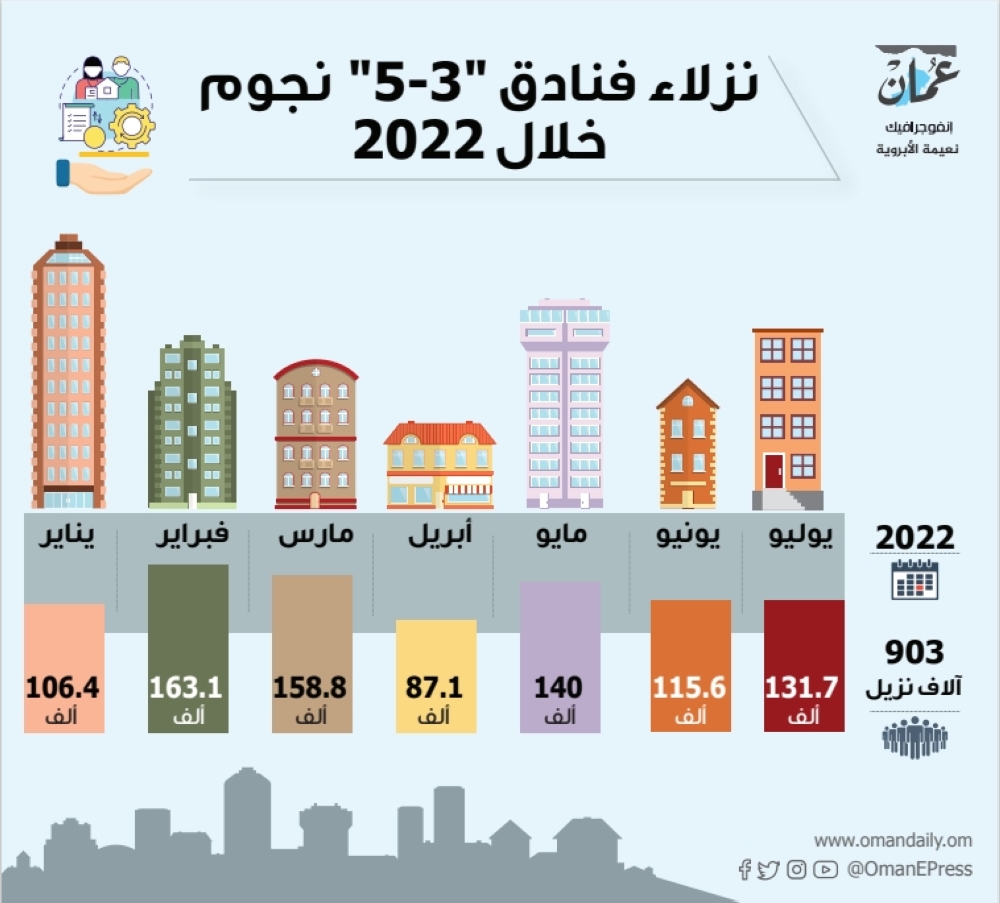 نمو إيرادات فنادق« 3-5» نجوم إلى 95.3 مليون ريال بنهاية يوليو الماضي