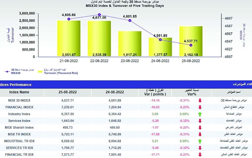 قيمة التداول بورصة مسقط تصعد 57%.. والمؤشر العام ينهي الأسبوع على تراجع