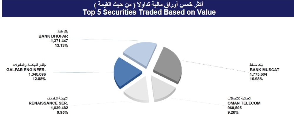 مؤشر بورصة مسقط الأسبوعي يفقد 69 نقطة مع تراجع أداء غالبية القطاعات الرئيسية