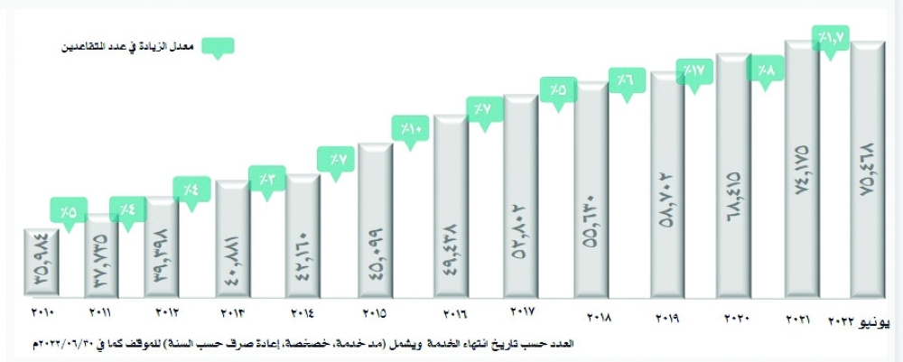 1293 متقاعدا من الخدمة المدنية حتى نهاية يونيو الماضي