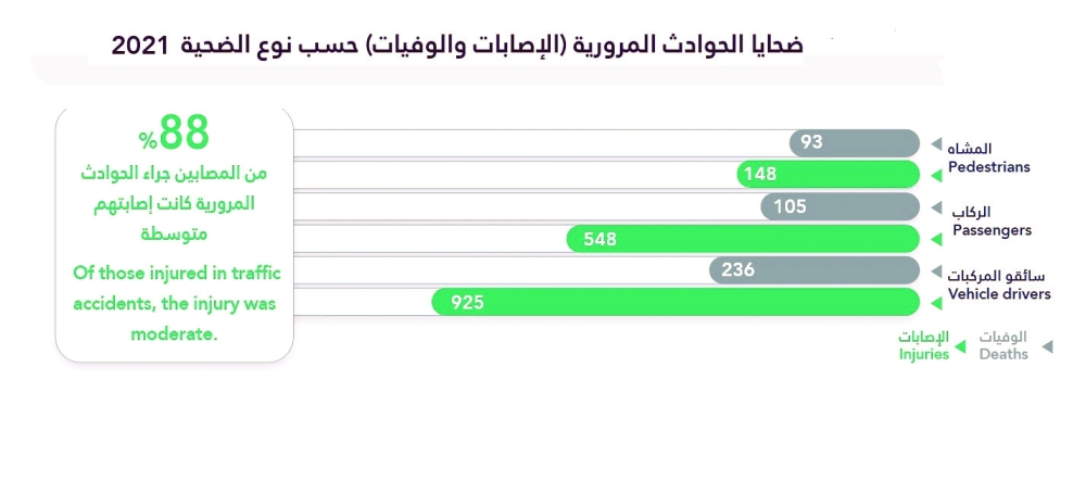 ارتفاع عدد ضحايا الحوادث المرورية في سلطنة عمان