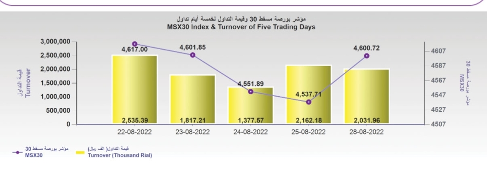 بورصة مسقط تكسب 63 نقطة في أول جلسات الأسبوع .. والتداول يتراجع