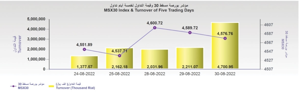 ارتفاع قيمة التداولات إلى 4.7 مليون ريال، والمؤشر يتراجع 13 نقطة