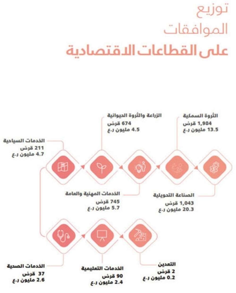 «التنمية» يوافق على 4786 قرضا في مختلف القطاعات الاقتصادية