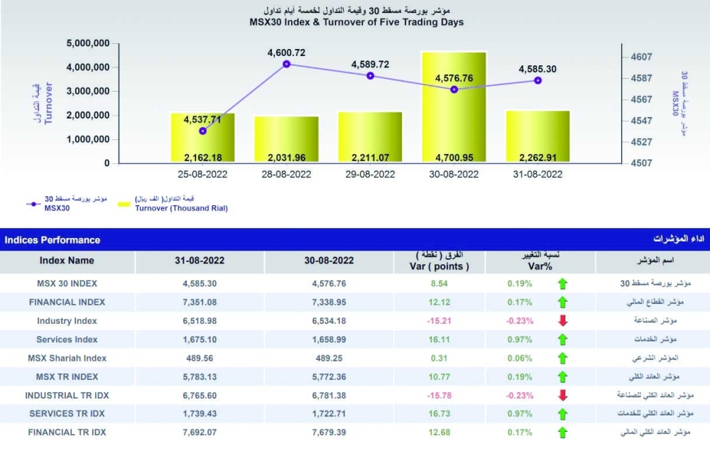 مؤشر بورصة مسقط يرتفع 8.5 نقطة بدعم من غالبية القطاعات