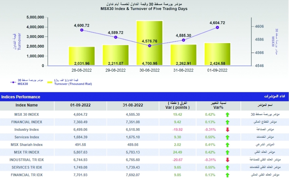 مؤشر بورصة مسقط يستهل سبتمبر مرتفعا 19.4 نقطة بدعم من غالبية القطاعات