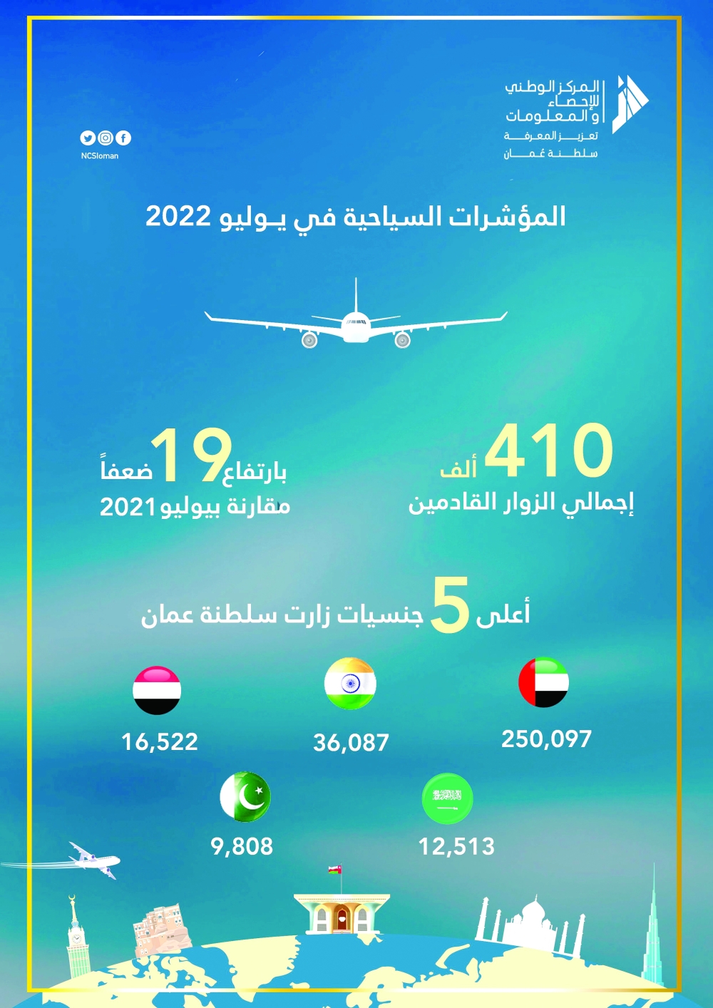 تضاعف إجمالي الزوار القادمين إلى سلطنة عمان 19 مرة بنهاية يوليو