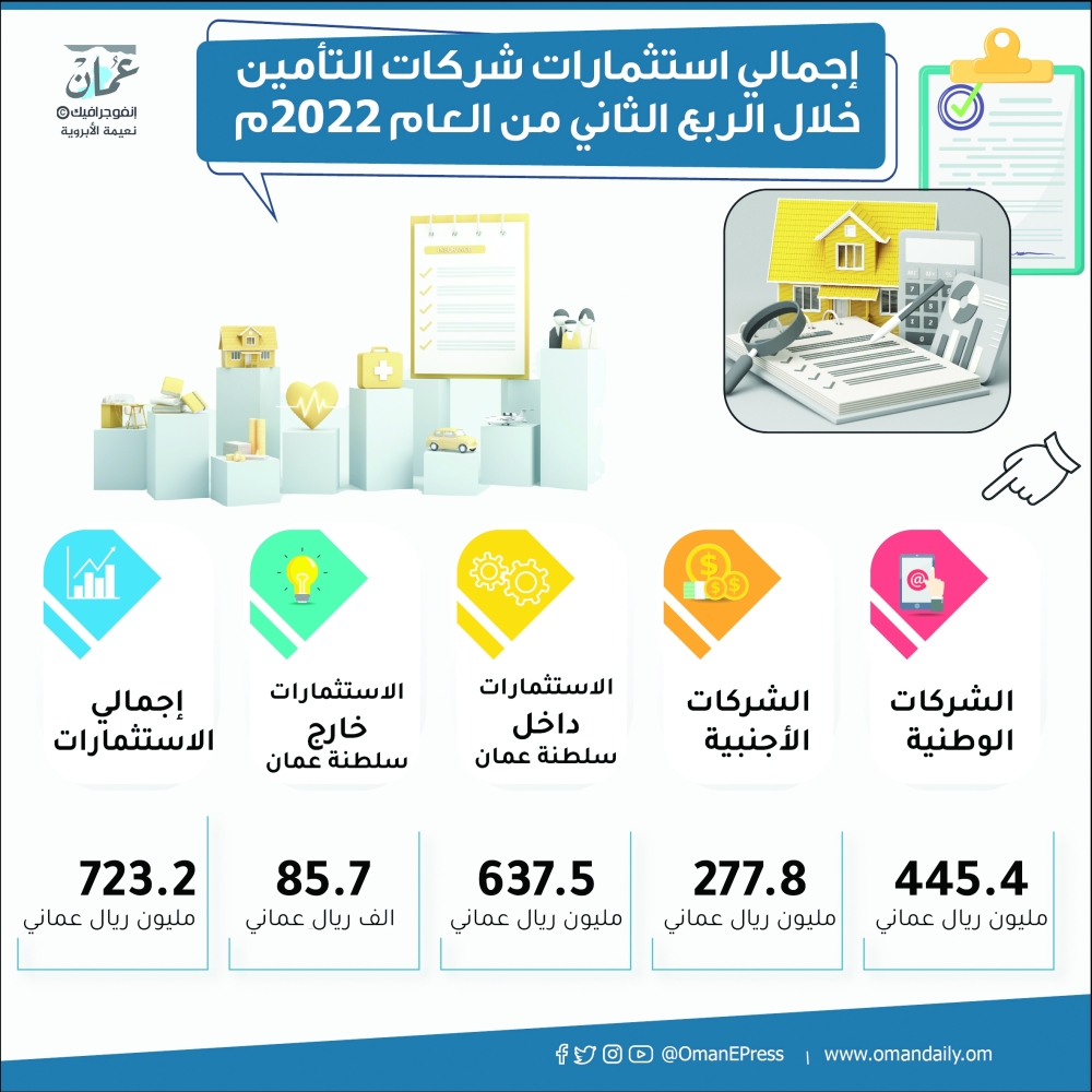 723.2 مليون ريال إجمالي استثمارات شركات التأمين في سلطنة عمان خلال الربع الثاني