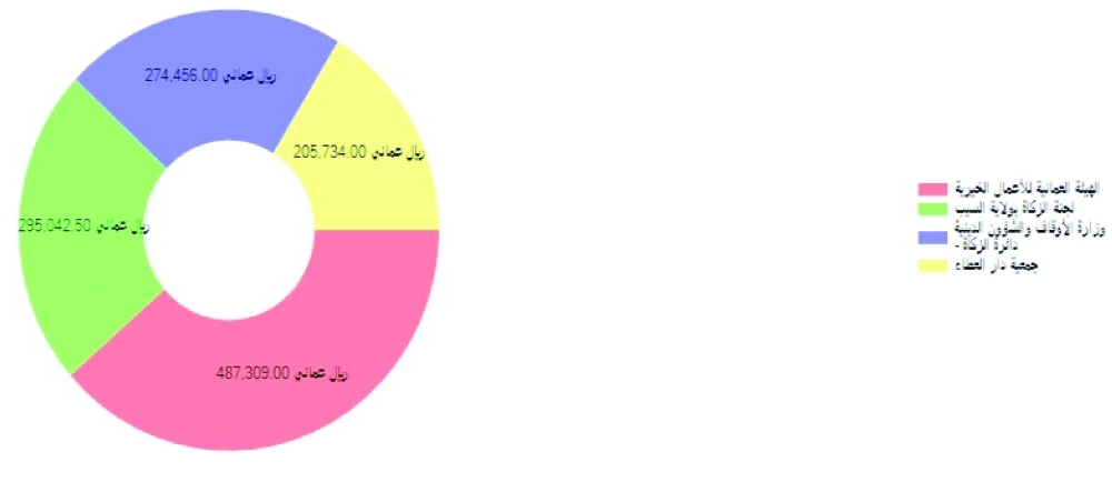 “الأعمال الخيرية”: أكثر من 3 ملايين ريال عماني قيمة التبرعات من 193 ألف متبرع