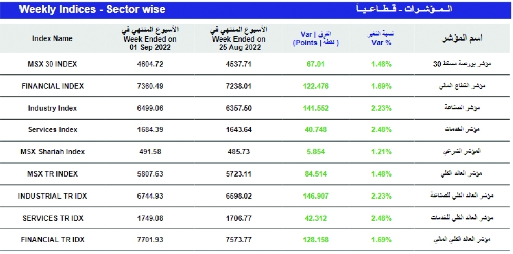 صعود جماعي لمؤشرات القطاعات الرئيسية يعزز مكاسب البورصة الأسبوعية بـ67 نقطة