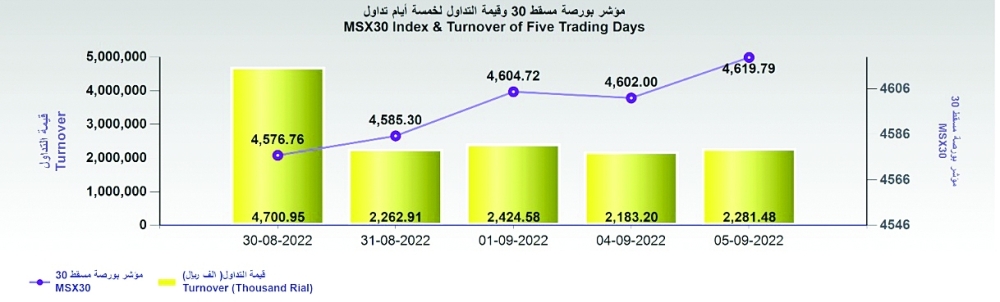 بورصة مسقط تكسب 17 نقطة .. وقيمة التداول تصعد إلى 2.2 مليون ريال