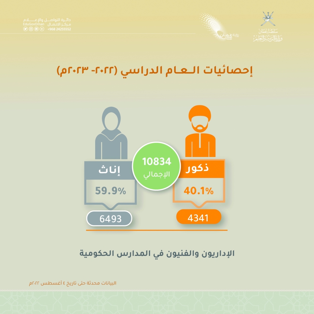 57033 معلما في المدارس الحكومية بينهم 67.5% إناث