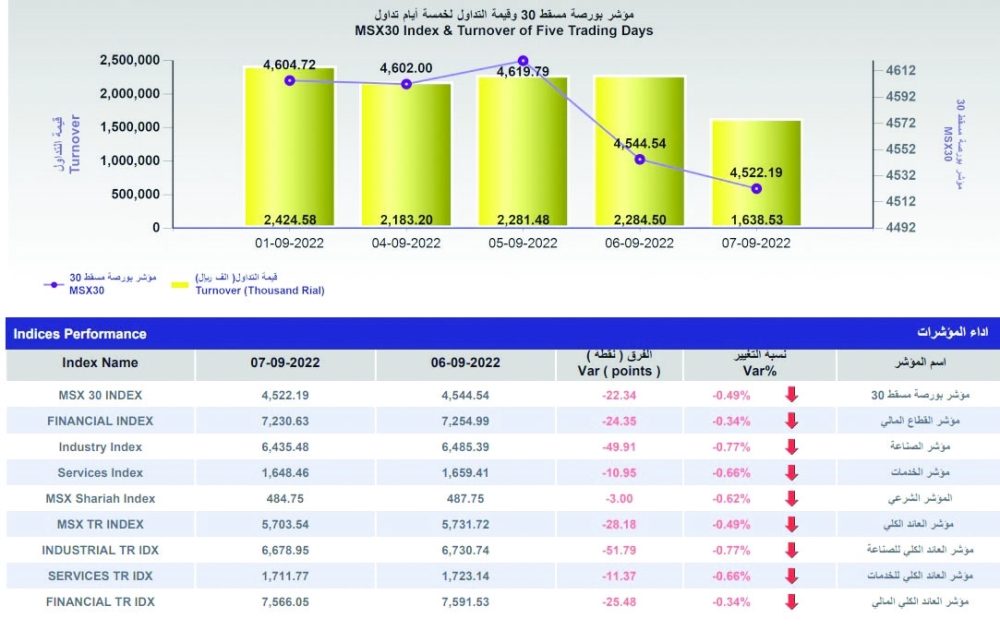 مؤشر بورصة مسقط يفقد 22.3 نقطة بفعل تراجع كافة القطاعات الرئيسية
