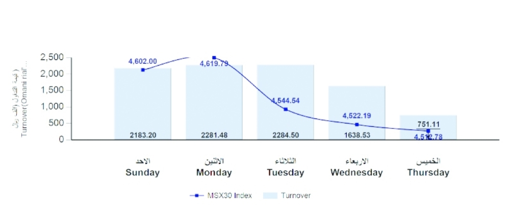 المؤشر الأسبوعي لبورصة مسقط يتراجع بـ91.9 نقطة وقيم التداول تنخفض لـ9.13 مليون ريال