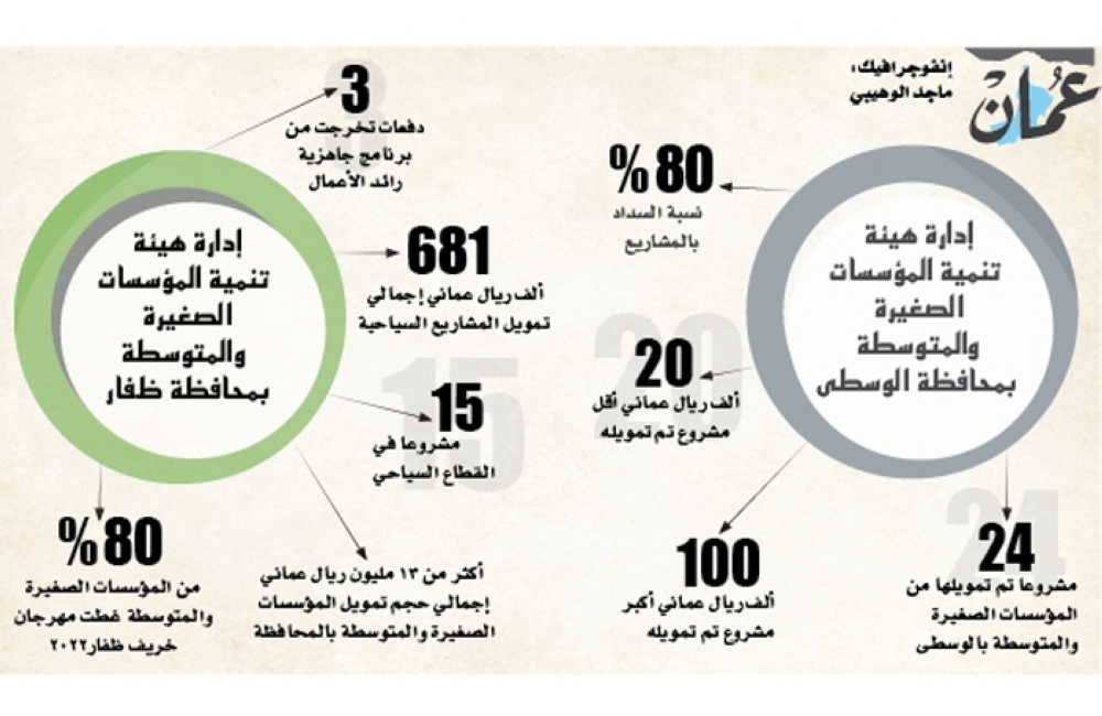 تنمية المحافظات والتمويل المبتكر ضمن خطة المؤسسات الصغيرة والمتوسطة 2023