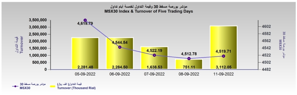 مؤشر بورصة مسقط يبدأ تداولات الأسبوع على ارتفاع
