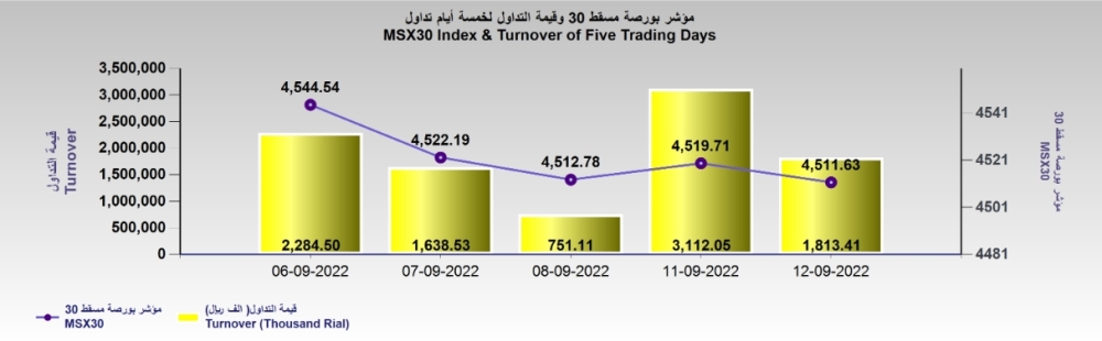 بورصة مسقط تتراجع 8 نقاط.. والحسن الهندسية أبرز الخاسرين