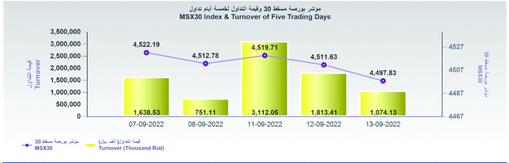 بورصة مسقط تخسر 13.8 نقطة والقيمة السوقية تسجل 23.2 مليار ريال