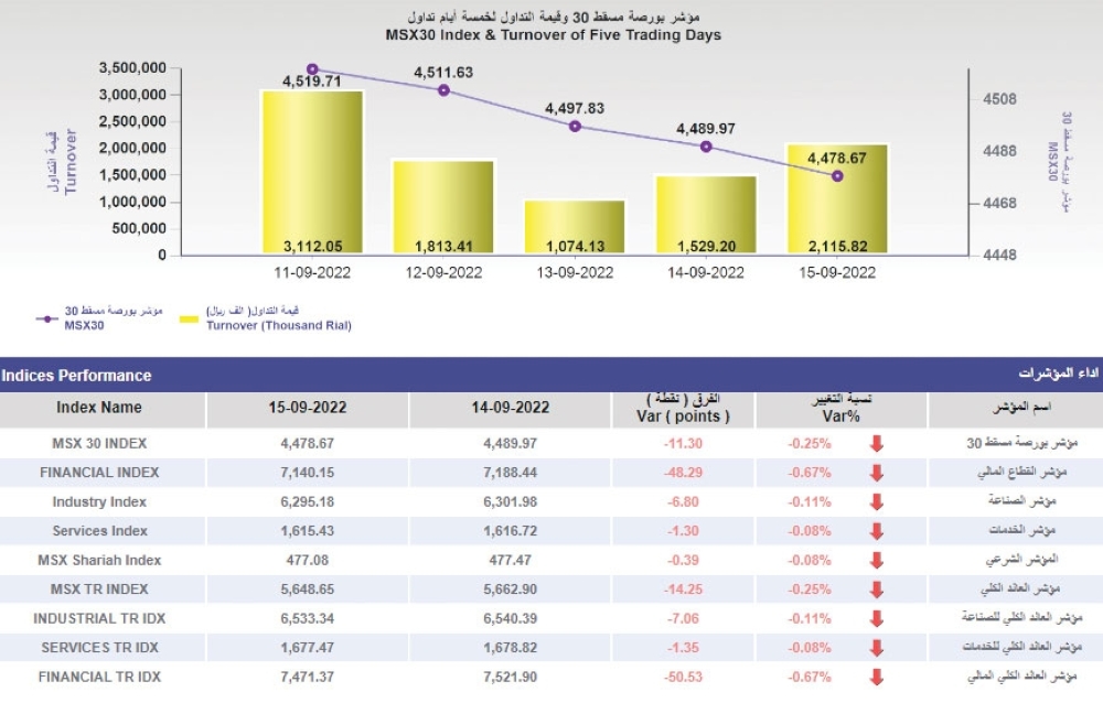 مؤشر بورصة مسقط ينهي الأسبوع متراجعًا 11.3 نقطة بضغط من القطاع المالي