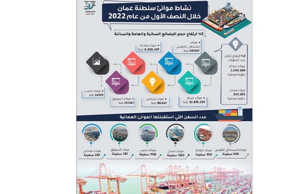 32.8 مليون طن حجم تناول البضائع في ميناء صحار خلال النصف الأول