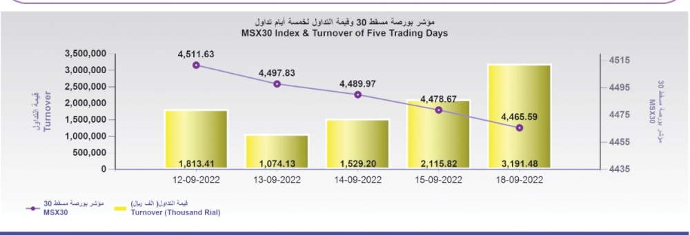 «بورصة مسقط» تستهل أولى جلساتها منخفضة .. والتداول يرتفع إلى 3.1  مليون ريال