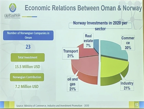 Oman-Norway Business Forum reviews trade and investment ties
