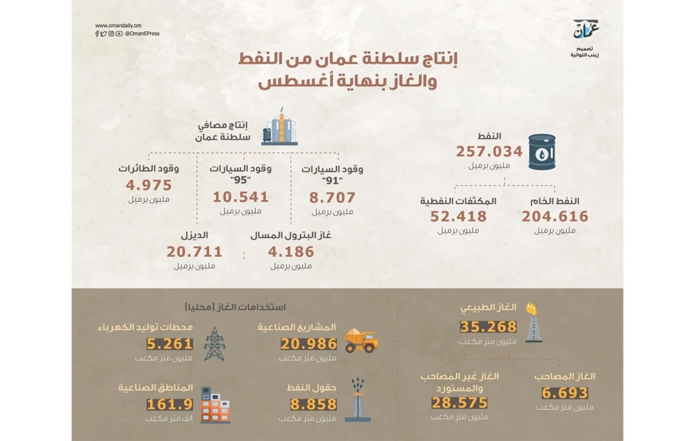 257 مليون برميل إنتاج سلطنة عمان من النفط في الأشهر الثمانية الأولى من العام