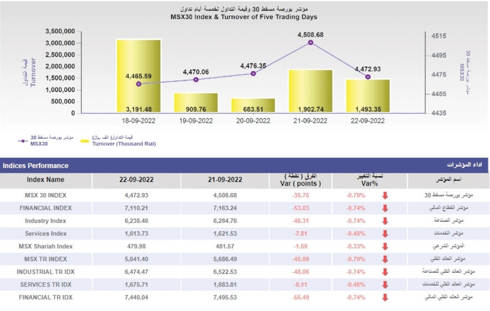 مؤشر بورصة مسقط ينهي الأسبوع منخفضا بضغط من كافة القطاعات