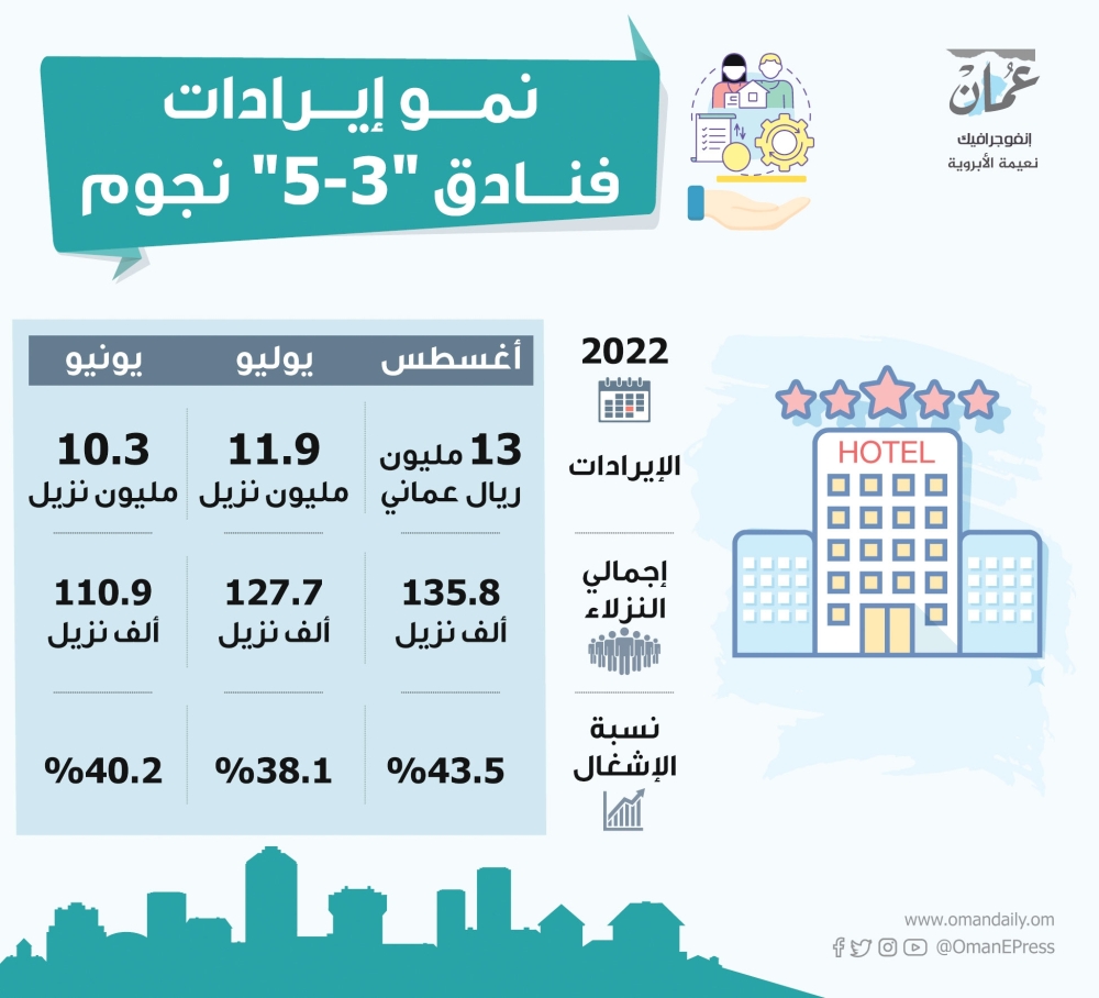 نمو إيرادات فنادق «3-5» نجوم إلى 108.3 مليون ريال بنهاية أغسطس الماضي
