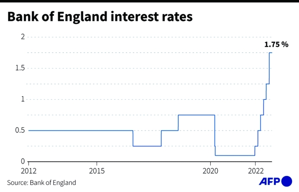 BoE raises rates to 2.25%, despite likely recession