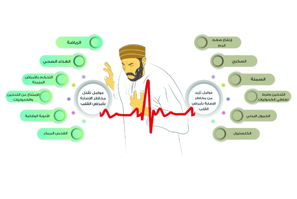 تزايد مخاطر الإصابة بأمراض القلب.. والرجال الأكثر عرضة 1 تزايد مخاطر الإصابة بأمراض القلب.. والرجال الأكثر عرضة
