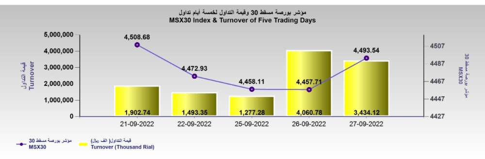 بورصة مسقط تكسب 35 نقطة بدعم من جميع القطاعات الرئيسية