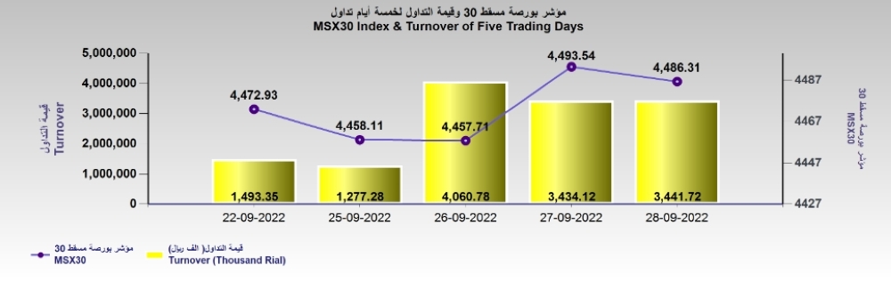 مؤشر بورصة مسقط ينخفض 7.2 نقطة بضغط من القطاع المالي والشرعي