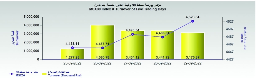 بورصة مسقط تكسب 42 نقطة بدعم من جميع القطاعات الرئيسة