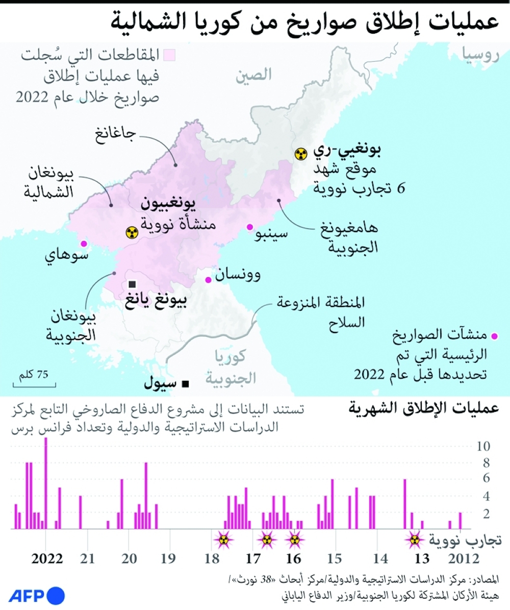 بيونج يونج تطلق ثالث صاروخ بالستي خلال أقل من أسبوع