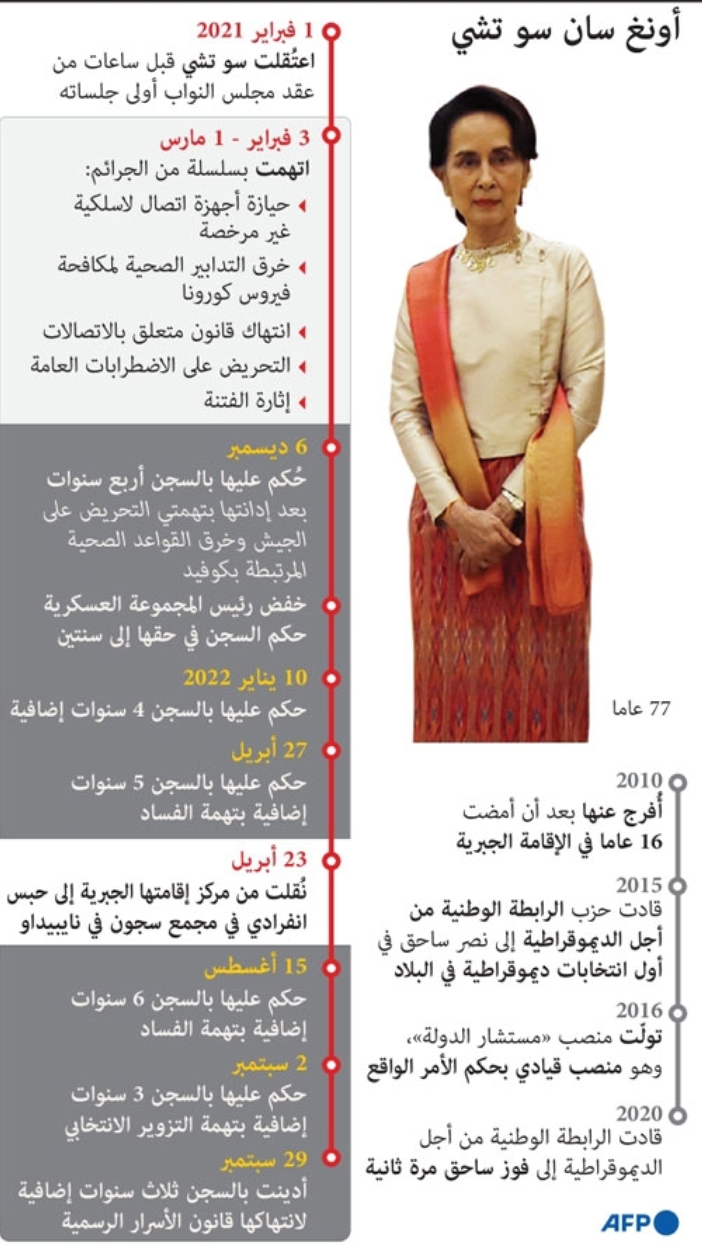 ميانمار: الحكم على أونغ سان سو تشي بالسجن ثلاث سنوات إضافية