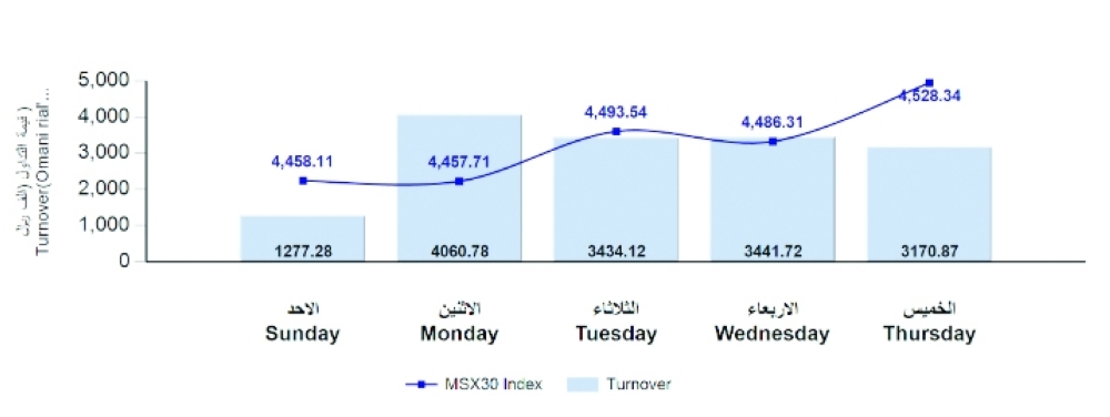 المؤشر الأسبوعي لبورصة مسقط يرتفع 55.4 نقطة بدعم من القطاع المالي وارتفاع الصفقات 63.9%