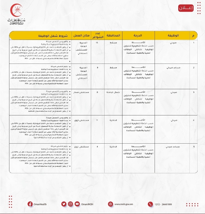 وزارة الصحة تعلن عدد من الوظائف الشاغرة 4 IMG ٢٠٢٢٠٩٠١ ١٠٠١٠٩