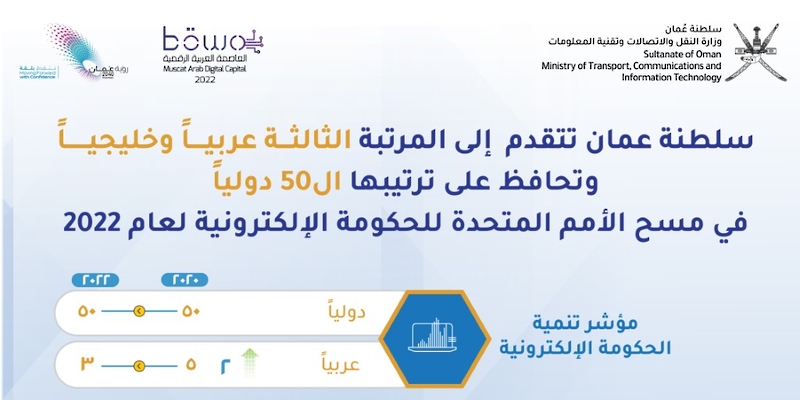 سلطنة عُمان في المرتبة الـ 50 عالميًّا في مسح الأمم المتحدة للحكومة الإلكترونية
